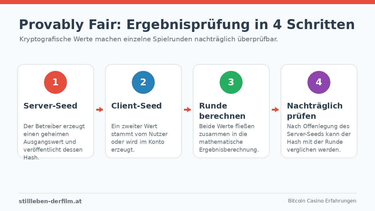 bitcoin casino erfahrungen provably fair